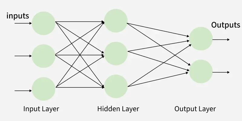 Perceptron Layers