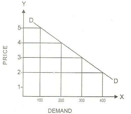 Market Demand